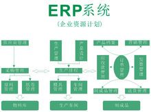 ERP是什么意思及江蘇地區(qū)企業(yè)上SAP ERP系統(tǒng)找哪家供應商好？