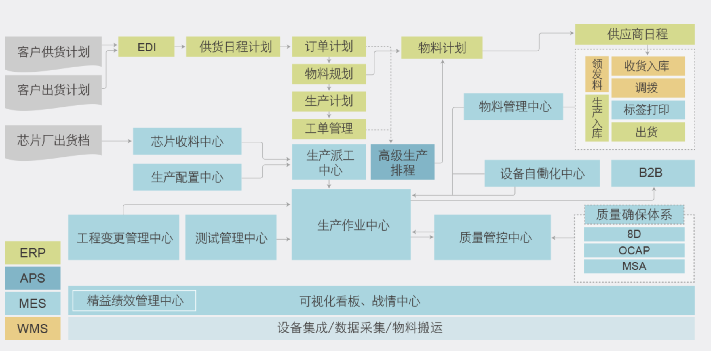 半導(dǎo)體行業(yè)SAP
