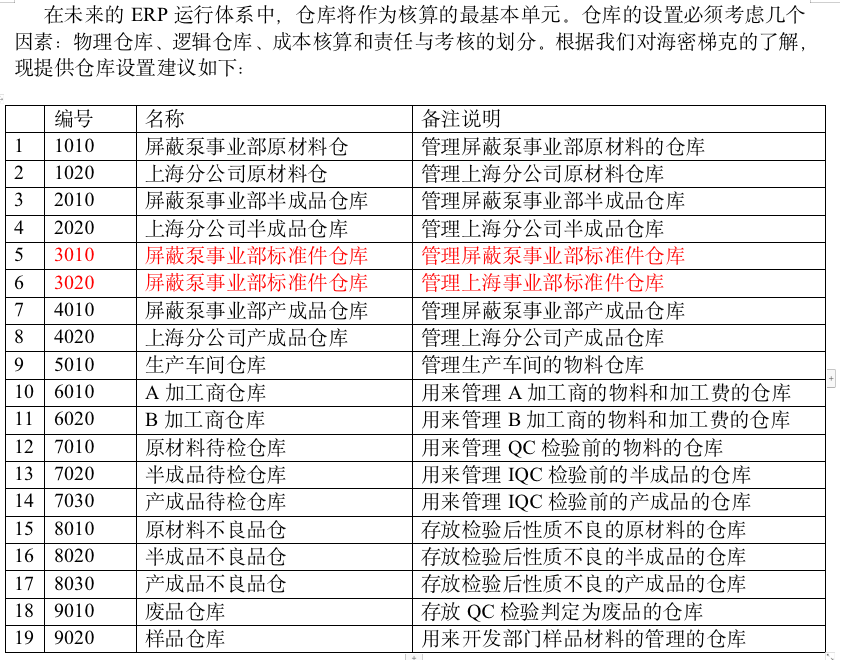 SAPSAP生產(chǎn)行業(yè)ERP系統(tǒng)倉(cāng)庫(kù)設(shè)置建議
