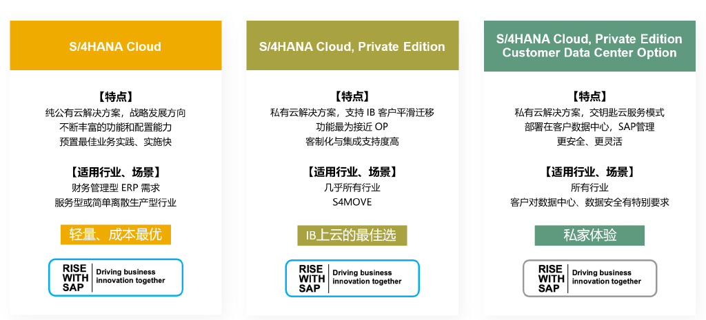 SAP S/4HANA Cloud功能亮點