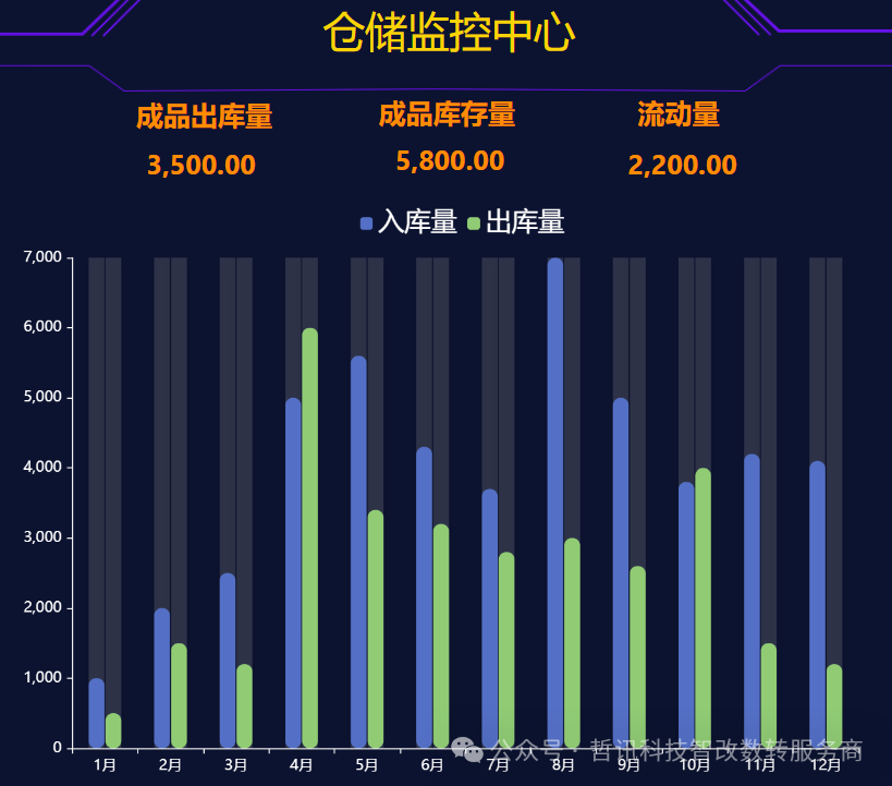 無錫哲訊自研大屏數(shù)據(jù)看板讓數(shù)據(jù)說話，為企業(yè)數(shù)字化轉(zhuǎn)型獻綿薄之力!