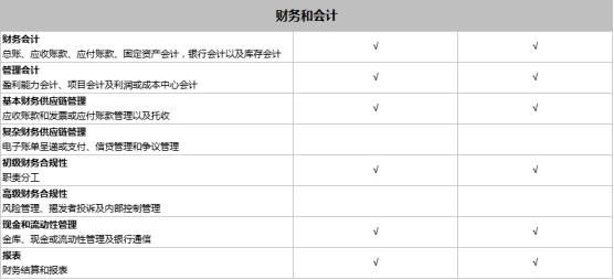 SAP Business One和SAP Business ByDesign之間有什么區(qū)別？模塊功能有什么不同？