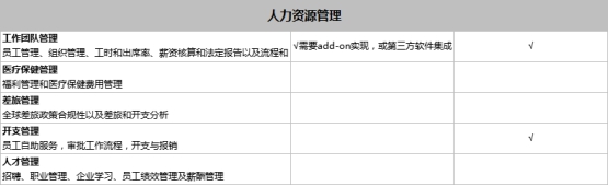 SAP Business One和SAP Business ByDesign之間有什么區(qū)別？模塊功能有什么不同？