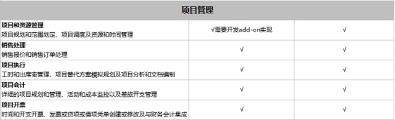 SAP Business One和SAP Business ByDesign之間有什么區(qū)別？模塊功能有什么不同？