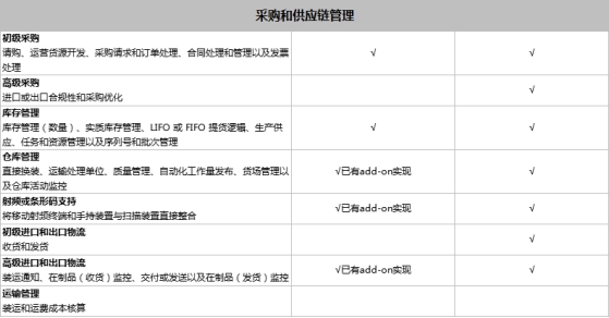 SAP Business One和SAP Business ByDesign之間有什么區(qū)別？模塊功能有什么不同？